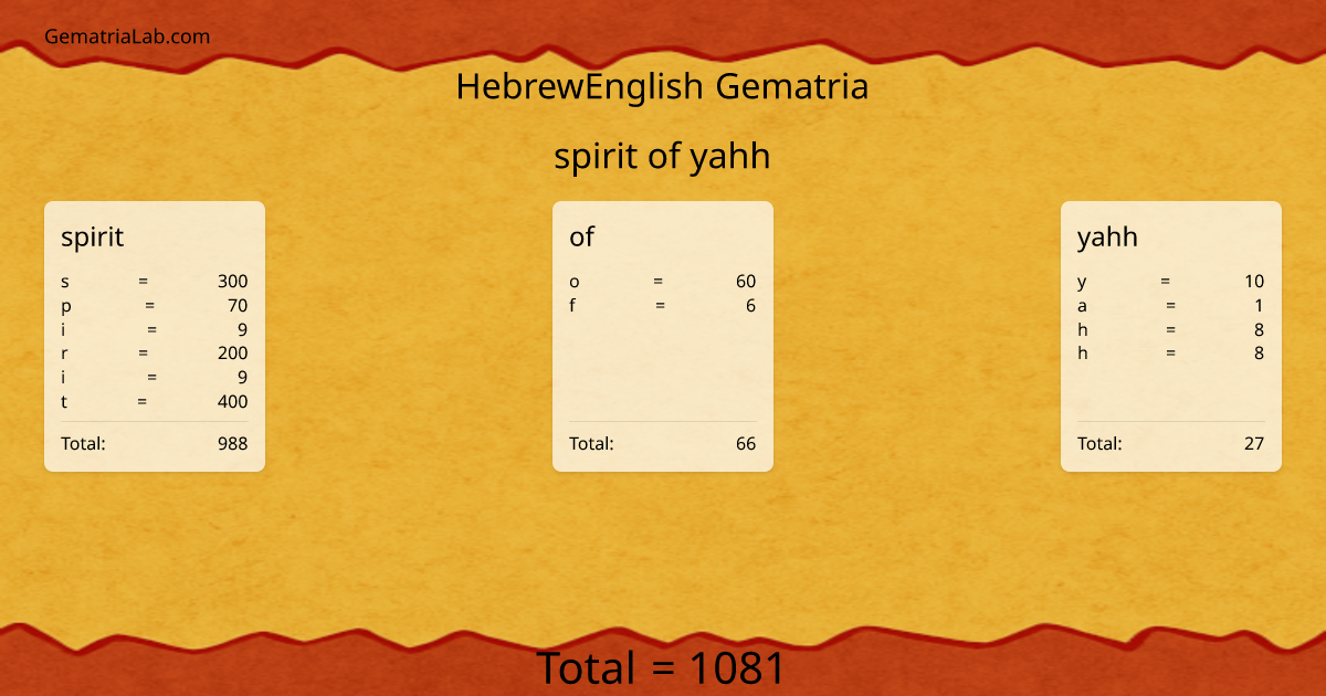 spirit of yahh in hebrewEnglish Gematria